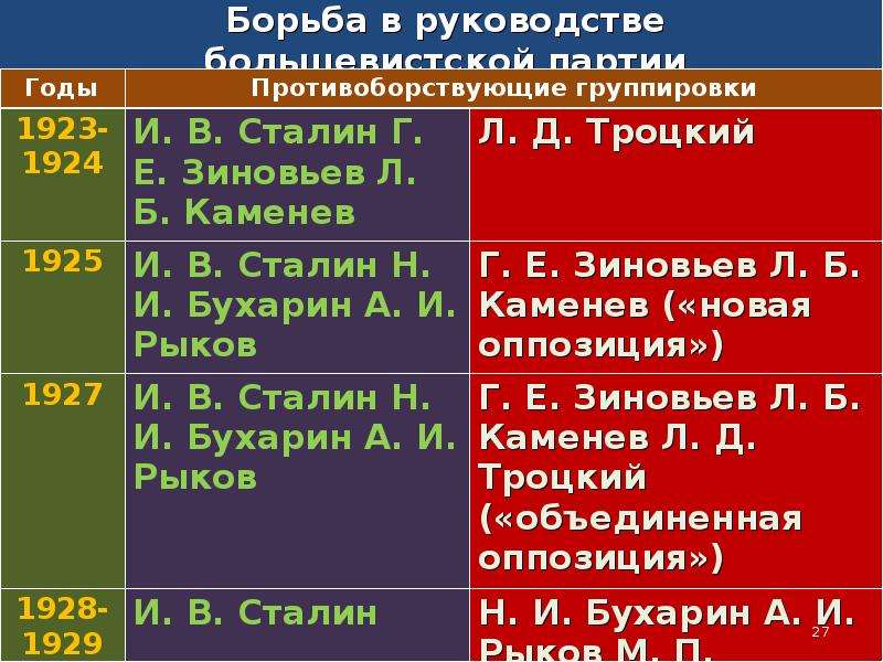 Таблица борьба. Борьба за власть в партии Большевиков таблица. Борьба в руководстве большевистской партии таблица. Борьба в руководстве большевистской партии. Борьба за власть 1923-1924.