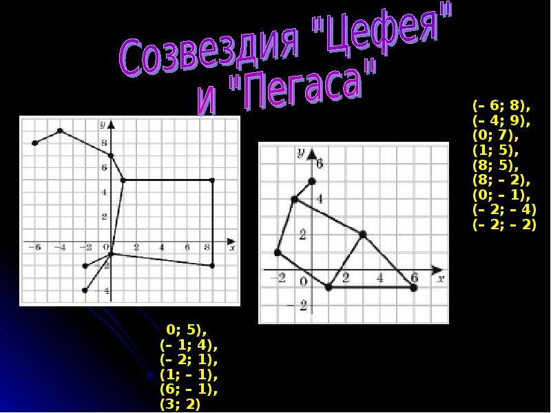 Прямоугольная система координат на плоскости 6 класс. Прямоугольные координаты на плоскости 6 класс. Созвездие Цефей на координатной плоскости. Созвездие Цефея на координатной плоскости. Созвездия по координатам.