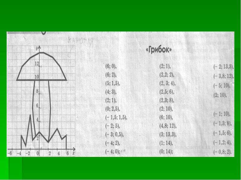 Рисунок на координатной плоскости грибок