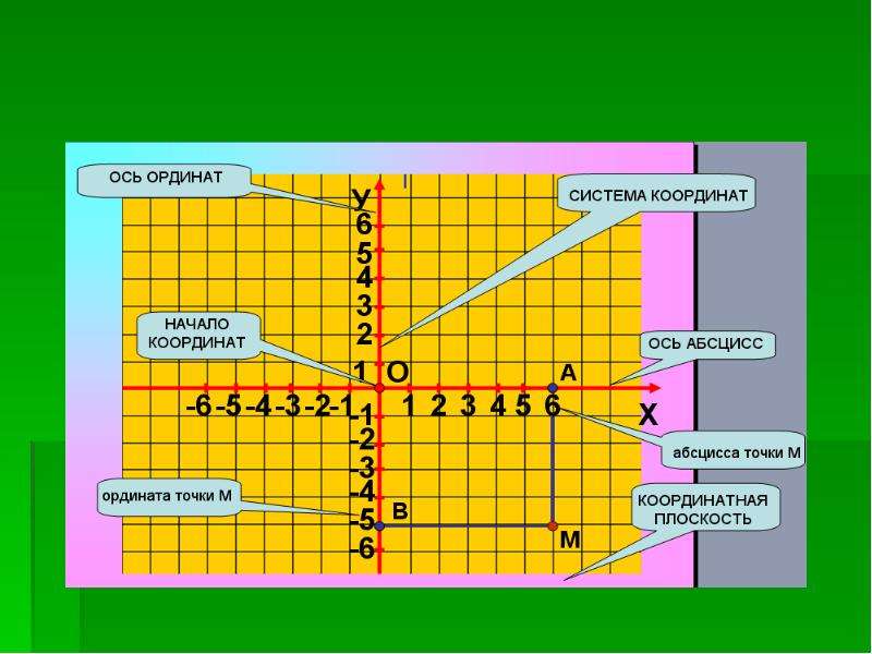 Математика 6 координатная плоскость задания. Система координат на плоскости. Прямоугольная декартова система координат на плоскости. Изображение прямоугольной системы координат на плоскости. Прямоугольные координаты на плоскости.
