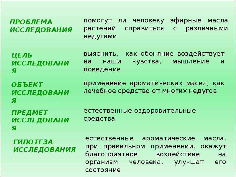 Проект на тему влияние запахов на человека