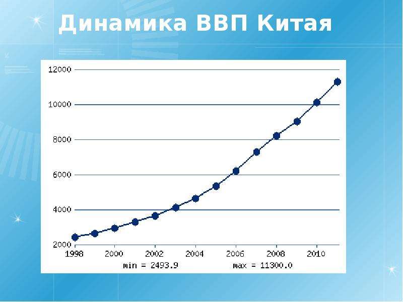 Ввп китая. Динамика роста ВВП Китая. Экономика Китая график. Темпы роста экономики Китая по годам. Темпы роста экономики Китая график.