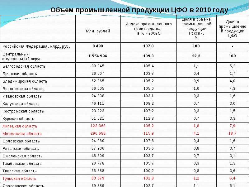 Индекс орловской обл. Объем промышленной продукции в ЦФО. Таблица ЦФО. Индекс промышленного производства ЦФО. ЦФО статистика.