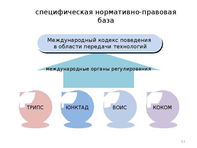 Международный обмен. Международный обмен технологиями. Обмен технологиями между странами примеры. Международный кодекс в области передачи технологий. Виды обмена технологиями.