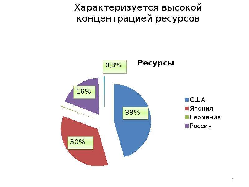 Обмен технологиями. Международный обмен технологиями. Сегменты международного рынка технологий. Ресурсы обмен технологии. Концентрация запасов России.