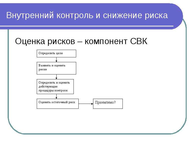 Г вн. Компоненты риска. Инструменты внутреннего контроля. Характеристика СВК оценка рисков. Внутренний контролировать.