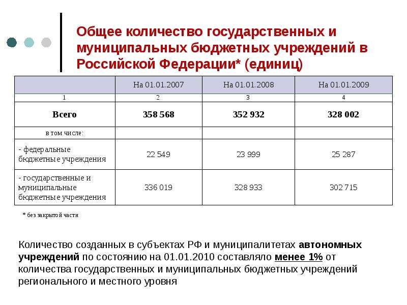 Проект о реформировании бюджетных организаций