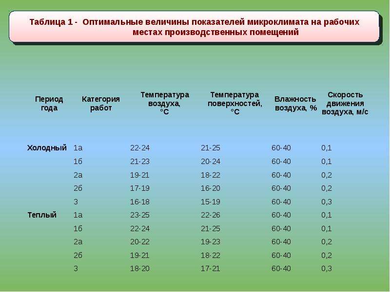 4 фактора микроклимата. Оптимальные величины показателей микроклимата. Оценка условий труда по параметрам микроклимата. Оценка условий труда по показателям микроклимата и световой среды. Оптимальные условия микроклимата. Таблица.