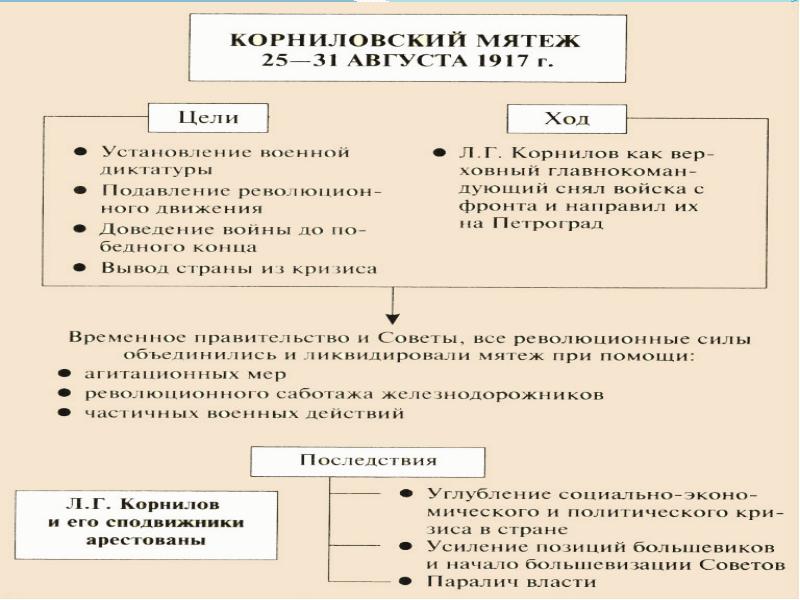 Корниловский мятеж последствия