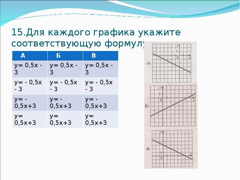 Соответствует указанному в графике. Для каждого Графика укажите соответствующую формулу. Запишите под каждым графиком соответствующую формулу формулы. Для каждого Графика подберите соответствующую формулу РЭШ. Для каждого Графика укажите соответствующую ему формулу у=-3х-6.