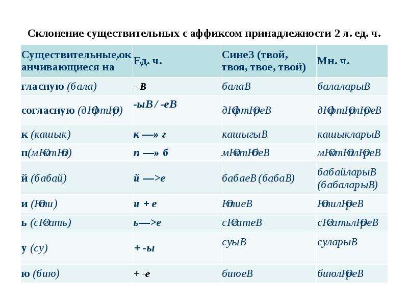 Склонение слова звонкие. Аффиксы существительных. Принадлежность существительного в татарском языке. Склонение с аффиксами принадлежности. Аффиксы имен существительных.
