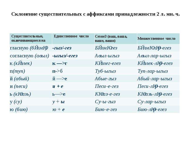 Склонение единственного существительное. Аффиксы принадлежности в татарском языке таблица. Существительные с аффиксами принадлежности. Склонение существительных с аффиксами принадлежности. Принадлежность существительного в татарском языке.