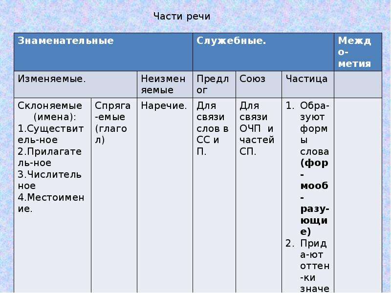 Служебные части речи в английском языке презентация