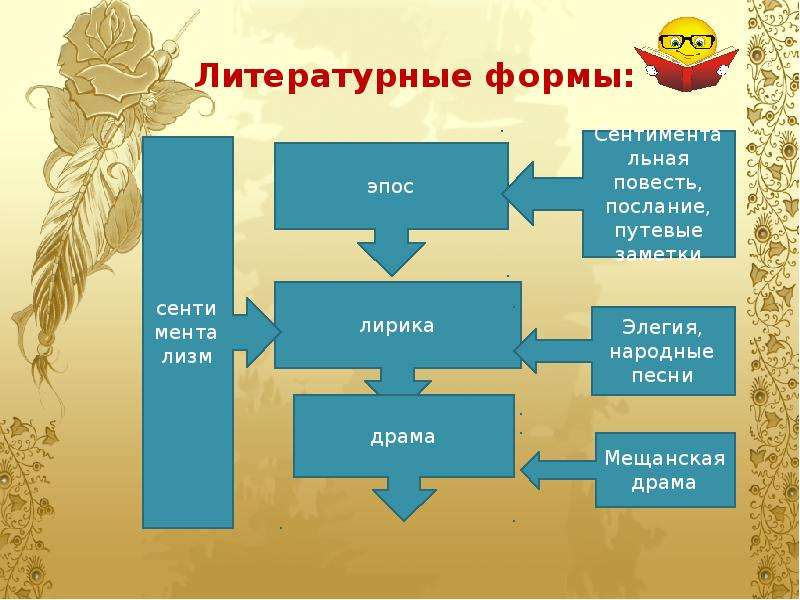 Современные литературные формы