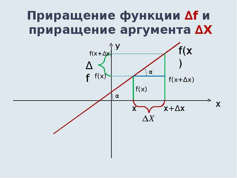 Приращение аргумента и приращение функции презентация 10 класс мордкович