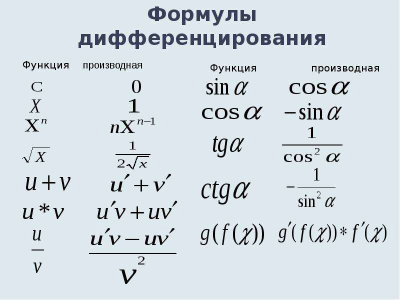 Правили дифференцирования производной. Формулы дифференцирования функций. Формулы производных функций дифференциация. Основные формулы дифференцирования функций. Формулы дифференциации таблица производных.