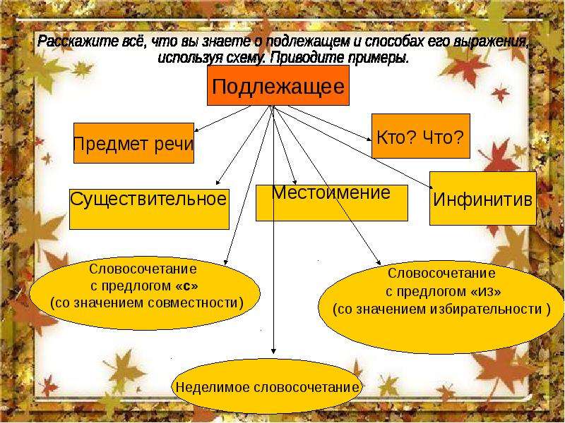 Предлог подлежащее. Кластер подлежащее и сказуемое. Рассказать о подлежащем. Подлежащее 5 класс способы выражения. Кластер на тему подлежащее и сказуемое.