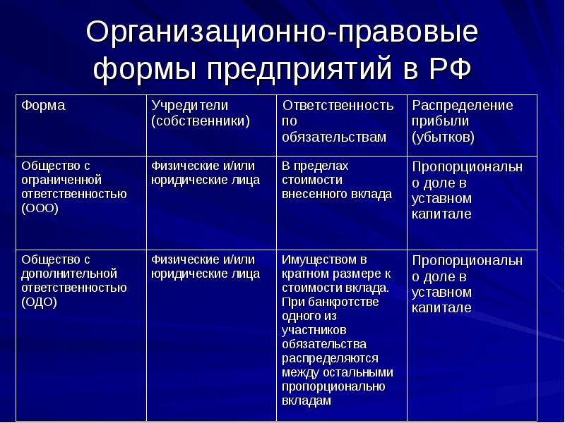 Организационно правовая форма презентация