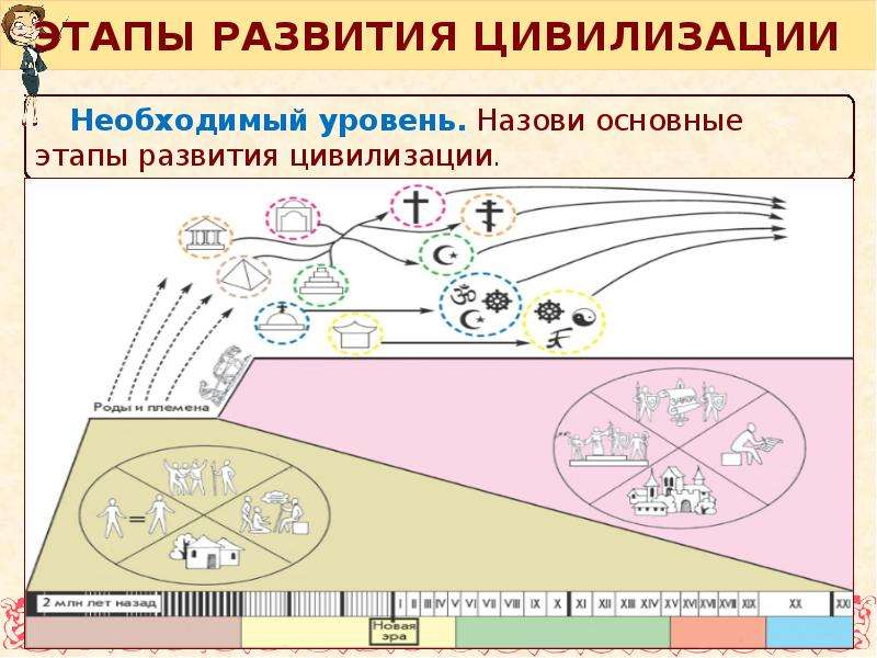 Этапы человеческой цивилизации