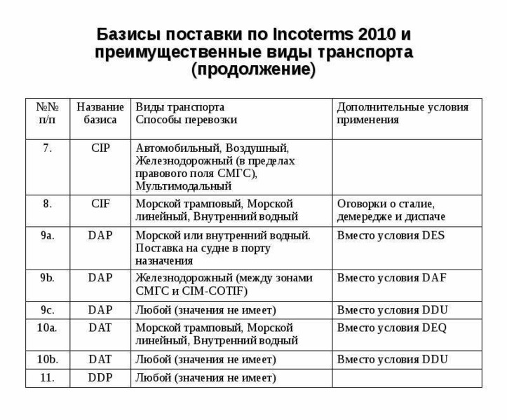 Базис поставки. Базисы Инкотермс 2010. Базис поставки Инкотермс 2010. Инкотермс-2010. Базисные условия поставки пример. Базисные условия поставки Инкотермс регулируют.