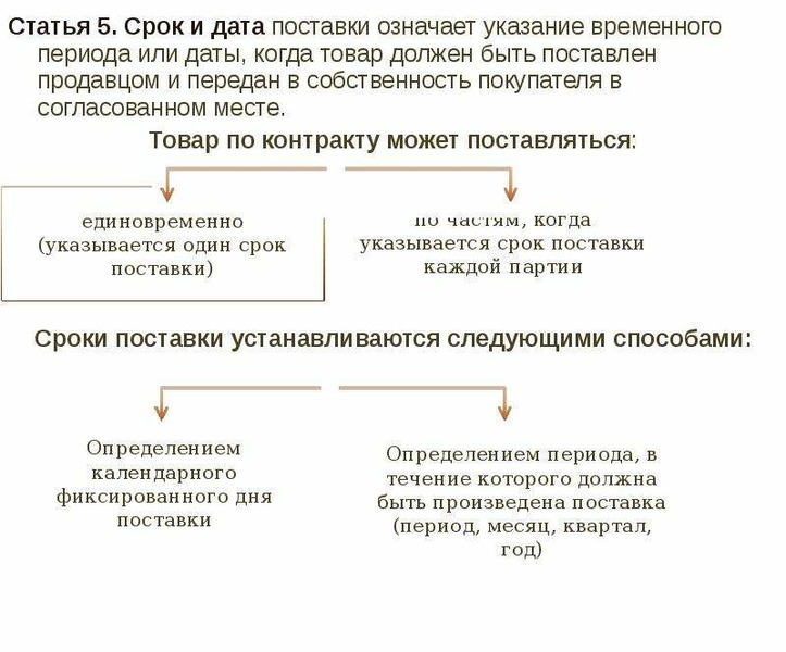 Статья 4 6. Срок и Дата поставки. Срок поставки и срок отгрузки товара. Поставляемый товар должен быть:. Срок поставки в течении или в течение.