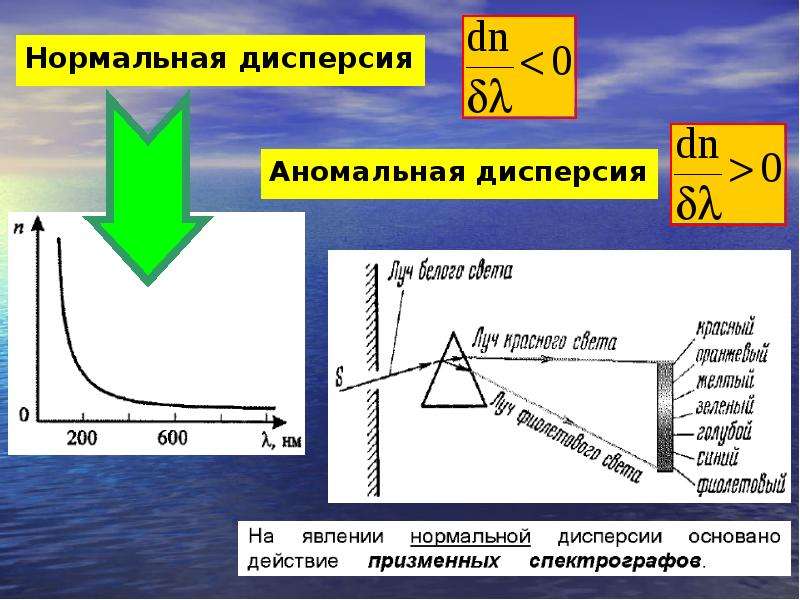 Нормальная дисперсия. График нормальной и аномальной дисперсии. Аномальная дисперсия света формула. Дисперсия вещества нормальная и аномальная. Нормальная и аномальная дисперсия света.