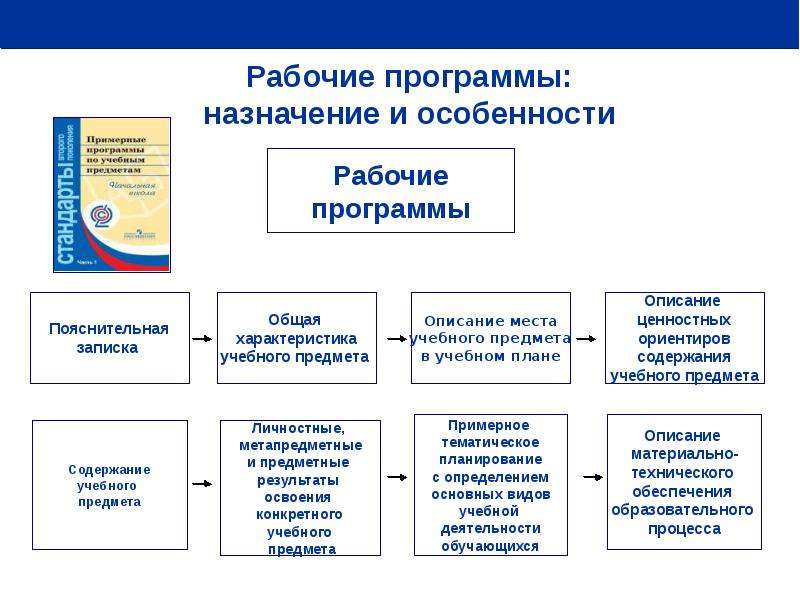 Федеральная рабочая программа образования. Структура примерной программы по математике в начальной школе. Содержание и структура рабочей программы в начальной школе. Структура рабочей программы по ФГОС В начальной школе. Структура рабочей программы по ФГОС схема.