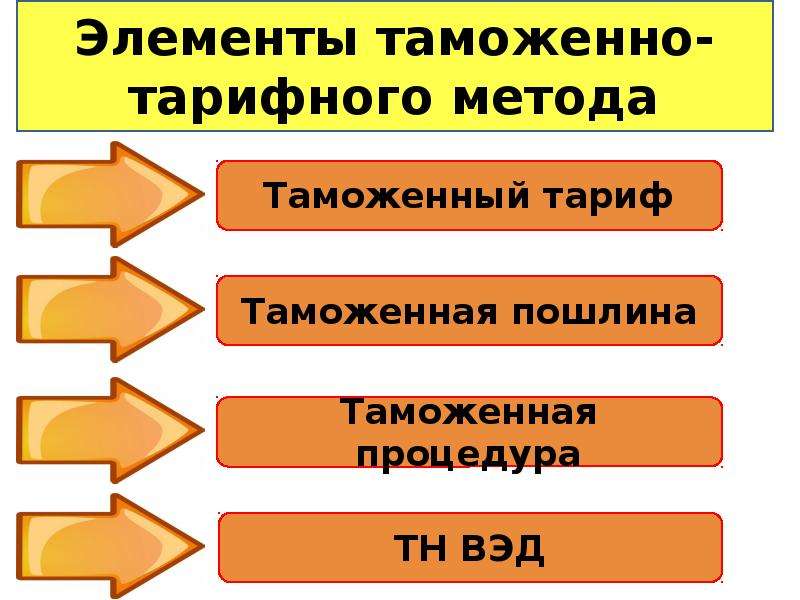 Таможенно тарифное регулирование. Элементы таможенно-тарифного регулирования. Элементы таможенного тарифа.