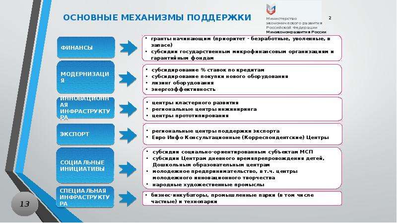 Перечислите меры государственной финансовой поддержки экспорта. Механизмы государственной поддержки. Меры государственной поддержки экспорта. Меры государственной поддержки малого бизнеса.