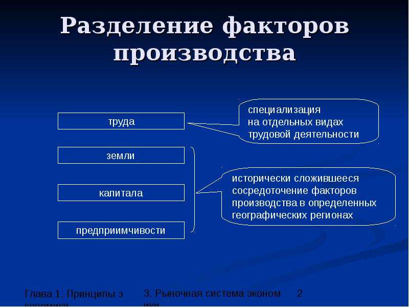 3 рыночная экономика. Разделение производства. Разделение факторов производства. Примеры международного разделения факторов производства. Разделение труда факторы производства.