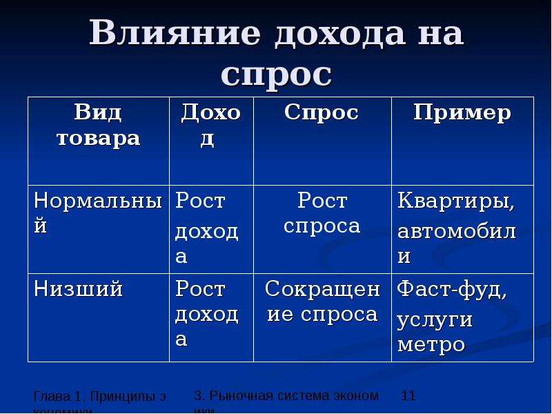 Влияние доходов. Влияние дохода на спрос. Доход влияет на спрос. Таблица влияния доходов на спрос. Таблица как на спрос влияют доходы.