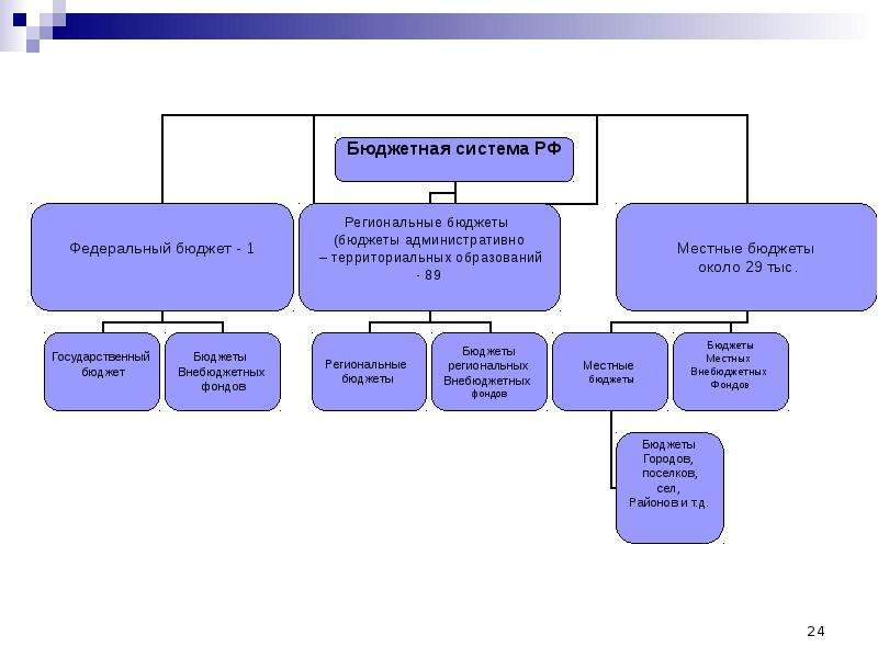 Презентация бюджетное устройство российской федерации
