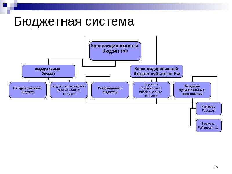 Бюджетное устройство и бюджетная система рф презентация