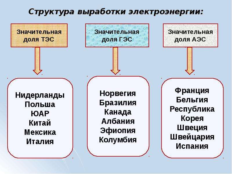 Поставьте на этой немой диаграмме доли соответствующие мировой выработке электроэнергии на тэс