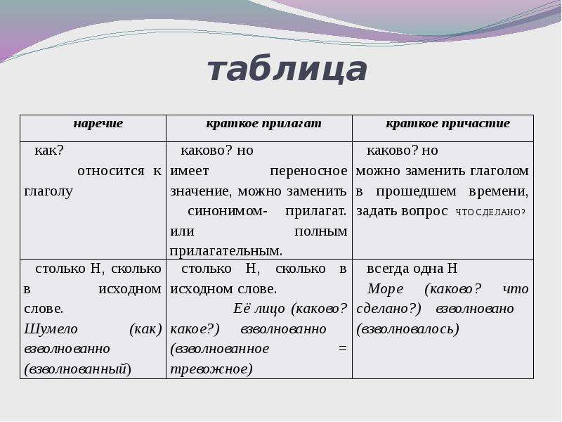 Буквы н и нн в суффиксах прилагательных причастий и наречий 8 класс презентация