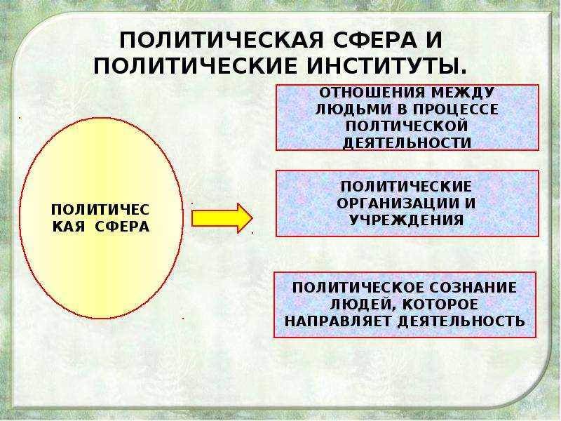 Политика и власть презентация 11 класс обществознание боголюбов фгос