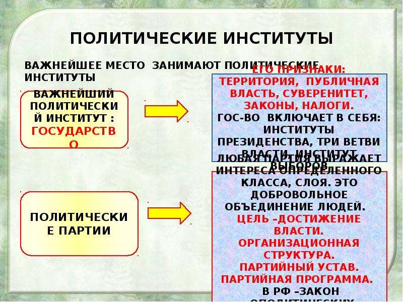 Политические институты презентация 11 класс