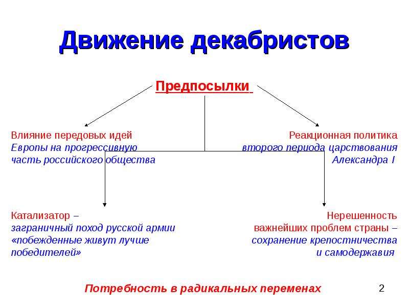 Движение декабристов кратко. Движение Декабристов схема. Предпосылки движения Декабристов. Предпосылки движения Декабристов кратко.