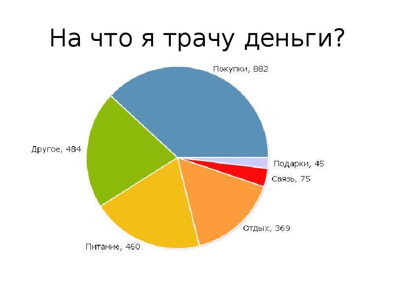 Тратить деньги. На чтоьпотратить деньги. На что я трачу деньги. На что потратить деньги. На чтотмодео потратит дегьги.