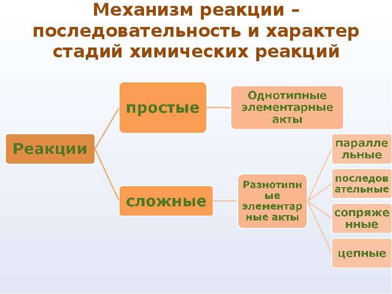 Последовательность характер. Этапы химической реакции. Основные этапы химической реакции. Последовательность стадий химических реакций. Элементарный акт химической реакции.