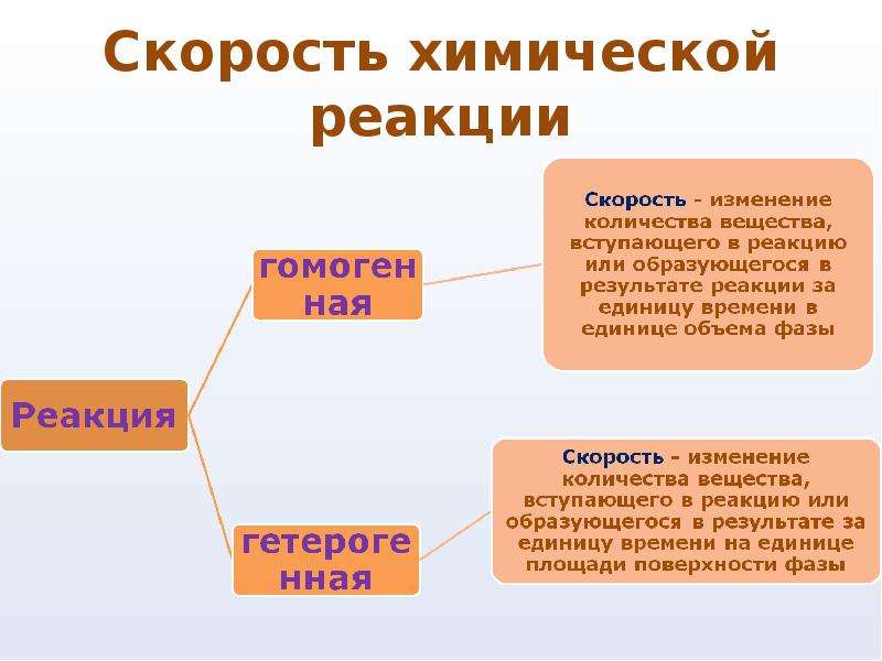 Изменение количества вещества. Скорость химической реакции кластер. Кластер химические реакции. Хим реакции кластер. Кластер типы химических реакций.