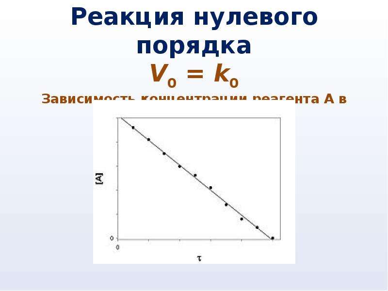 0 реакций. График реакции нулевого порядка. Необратимые реакции нулевого порядка. Порядок реакции, реакция нулевого порядка. Скорость реакции нулевого порядка.