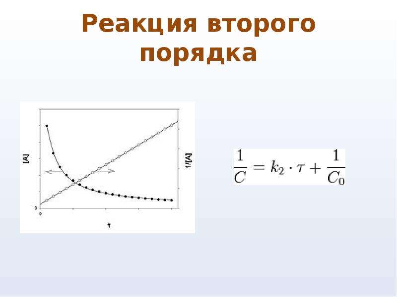 Реакции 2 1. График реакции 2 порядка. Второй порядок реакции. Химическая реакция второго порядка. Скорость реакции второго порядка.