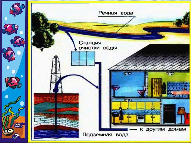 Презентация откуда в наш дом приходит вода