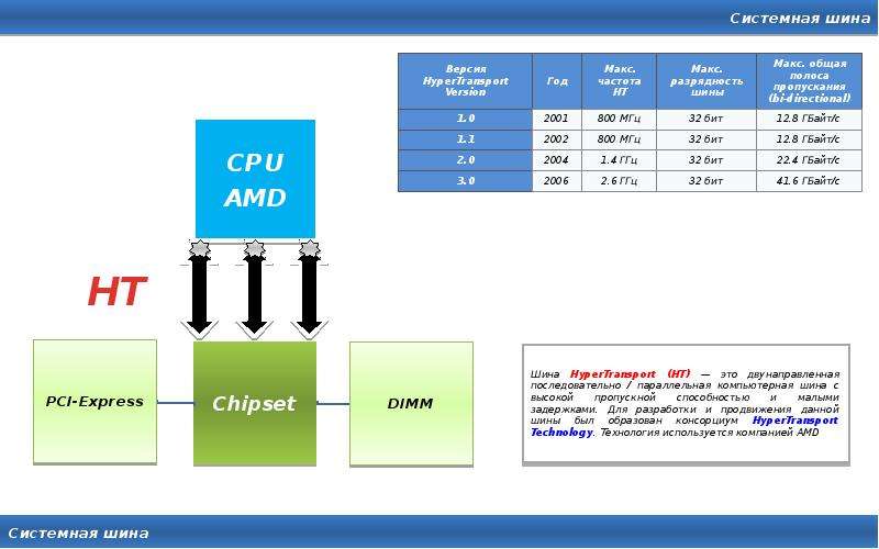 Частота amd. Частота системной шины процессора. Частота и Разрядность системной шины. Скорость системной шины. Максимальная частота системной шины.