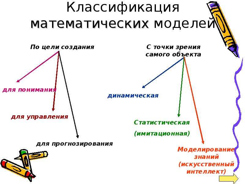 Математическими моделями называются. Классификация математических моделей. Классификация математического моделирования. Математические модели классификация математических моделей. Математическое моделирование классификация моделей.