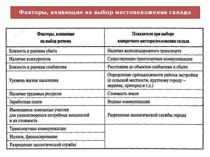 Факторы определяющие выбор. Факторы влияющие на выбор местоположения склада. Факторы выбора месторасположения склада. Факторы, влияющие на выбор конкретного месторасположения склада.. Факторы влияющие на выбор места расположения склада.