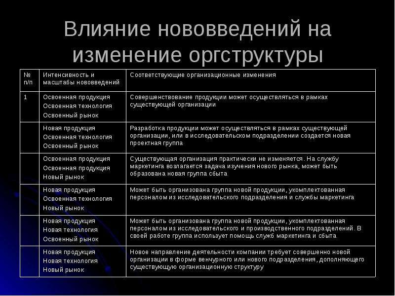 Влияние организационной структуры на проект