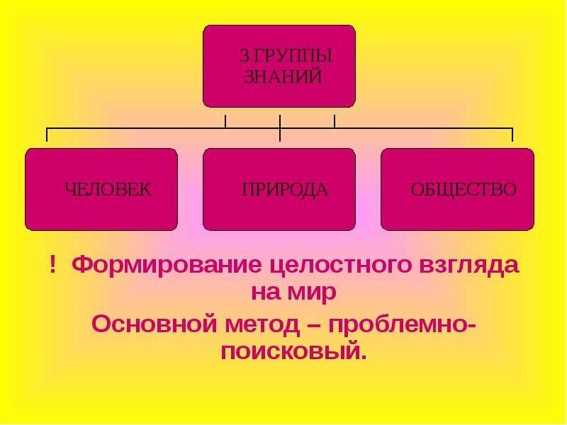 Группа знаний. Группы знаний. Формирование холистического взгляда на мир. Метод основа становления целостного взгляда на окр мир. Формирование целостной информационной модели мира.