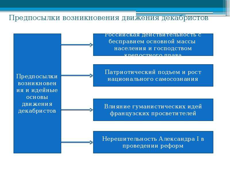 Возникновение движения. Предпосылки возникновения движения Декабристов. Причины возникновения Декабристов. Причины зарождения Декабристов. Предпосылки декабристского движения предпосылки.